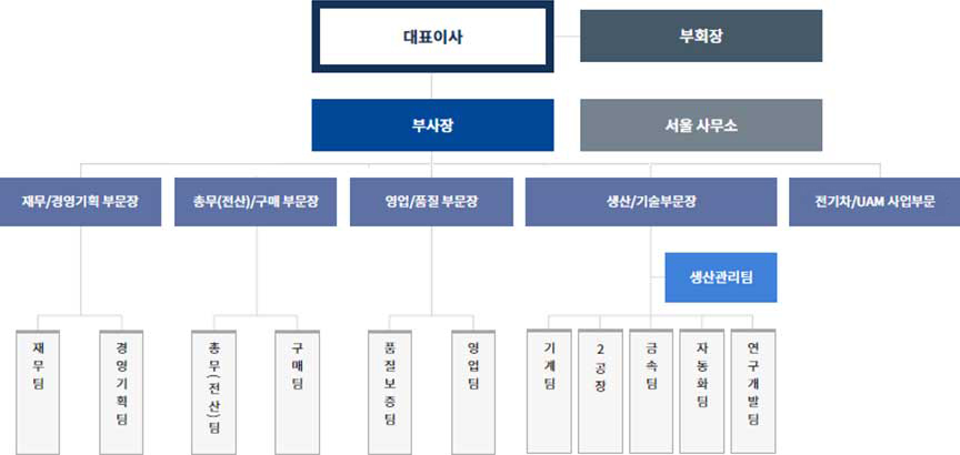 조직도